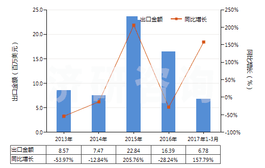 2013-2017年3月中國氧化鋱(HS28469016)出口總額及增速統(tǒng)計